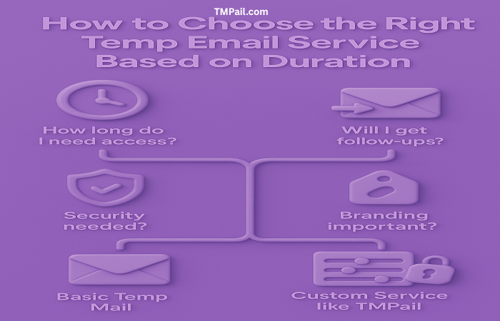 Icons showing how to choose a temp email service based on duration, follow-ups, security, and branding